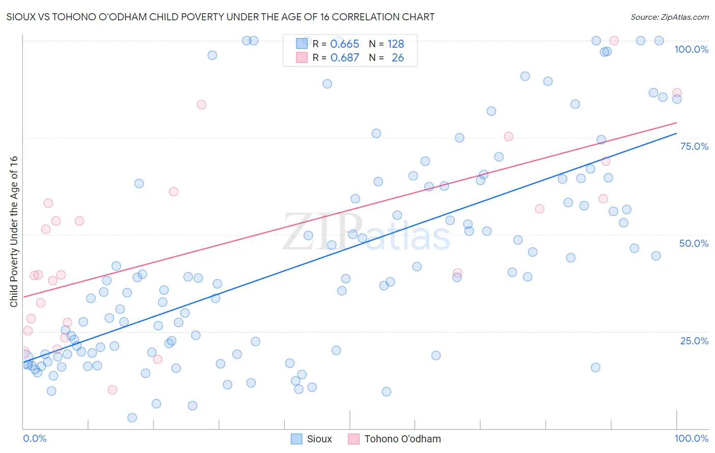 Sioux vs Tohono O'odham Child Poverty Under the Age of 16