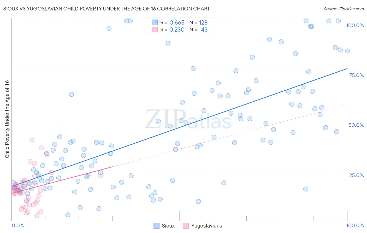 Sioux vs Yugoslavian Child Poverty Under the Age of 16