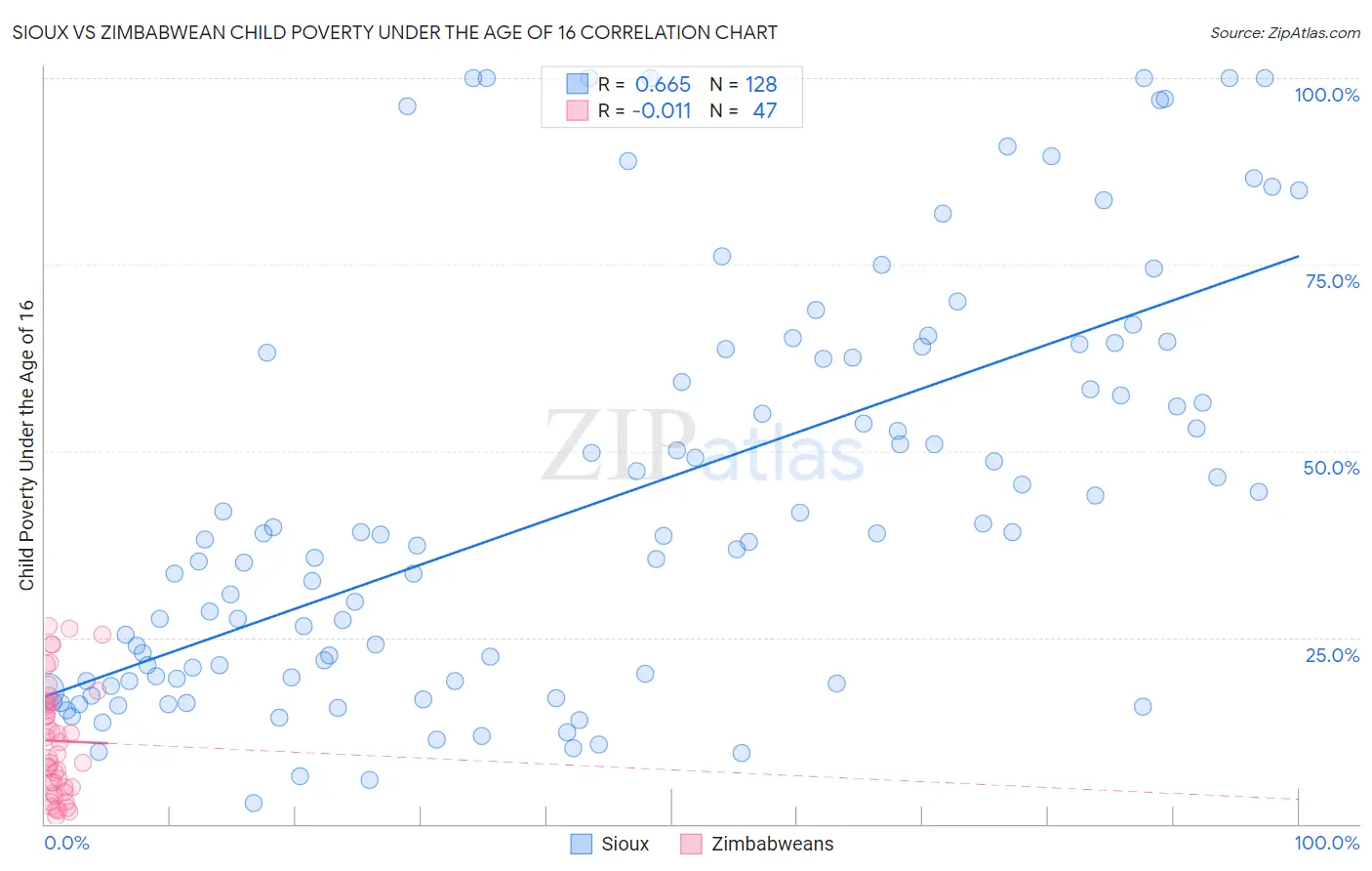 Sioux vs Zimbabwean Child Poverty Under the Age of 16