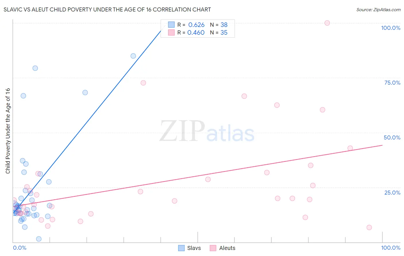 Slavic vs Aleut Child Poverty Under the Age of 16