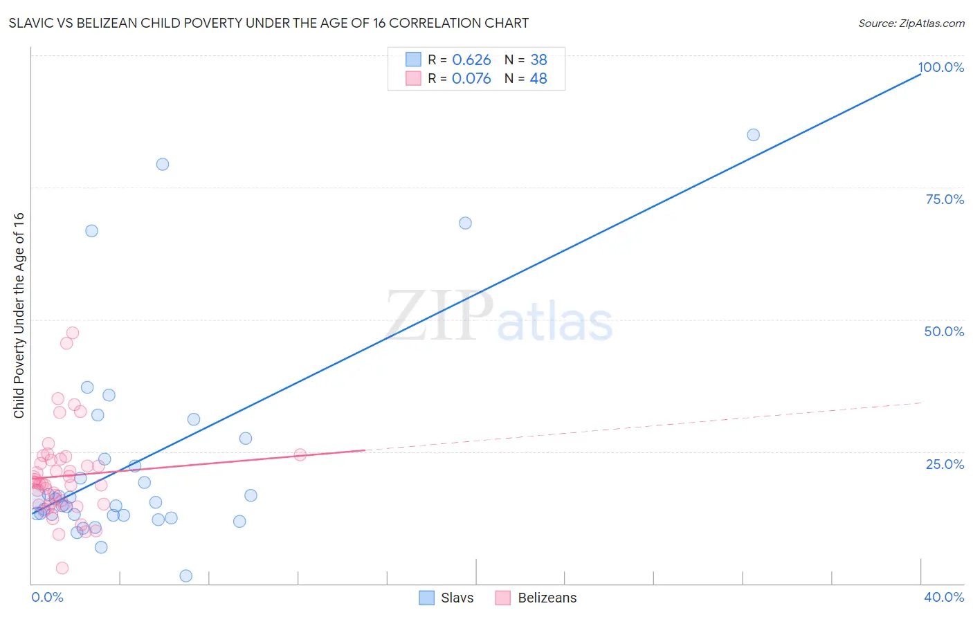 Slavic vs Belizean Child Poverty Under the Age of 16