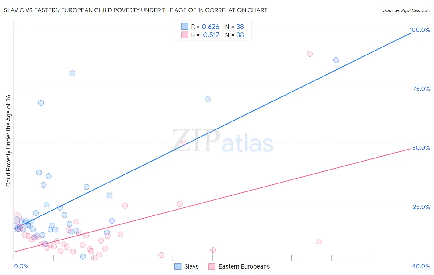 Slavic vs Eastern European Child Poverty Under the Age of 16