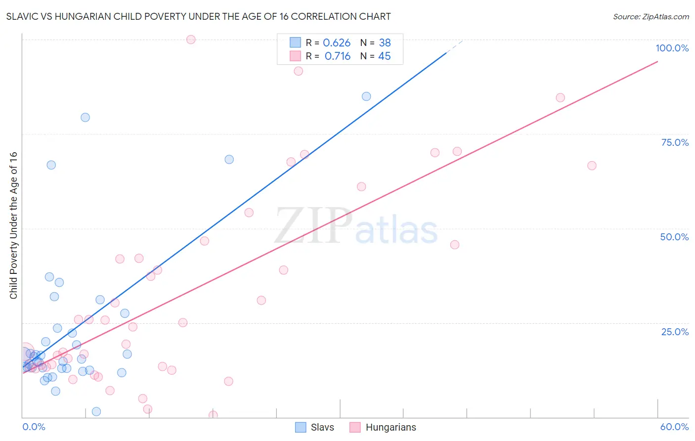 Slavic vs Hungarian Child Poverty Under the Age of 16