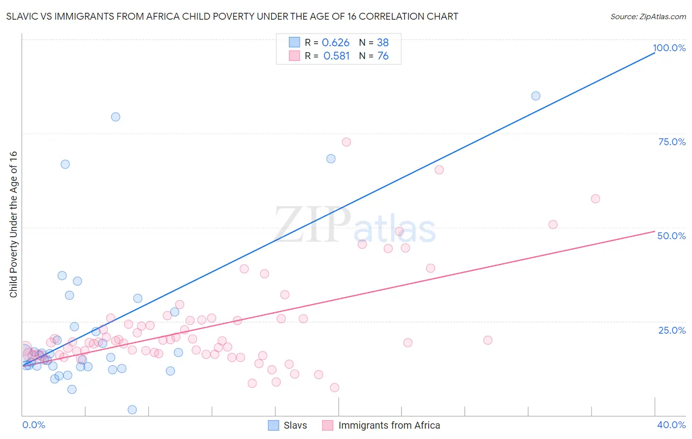 Slavic vs Immigrants from Africa Child Poverty Under the Age of 16
