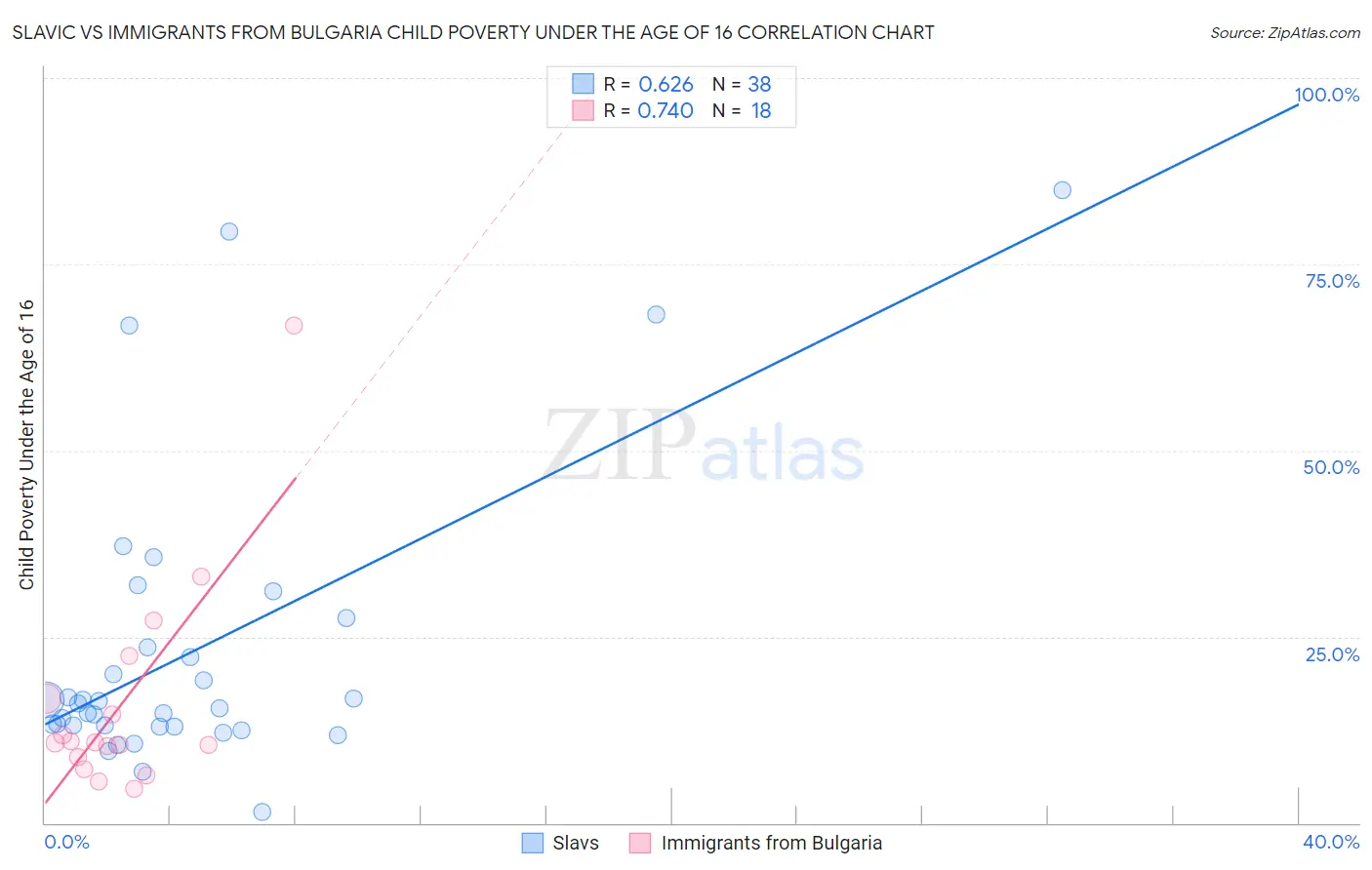 Slavic vs Immigrants from Bulgaria Child Poverty Under the Age of 16