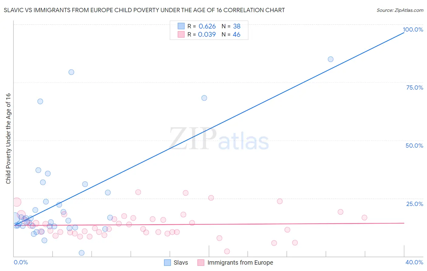 Slavic vs Immigrants from Europe Child Poverty Under the Age of 16