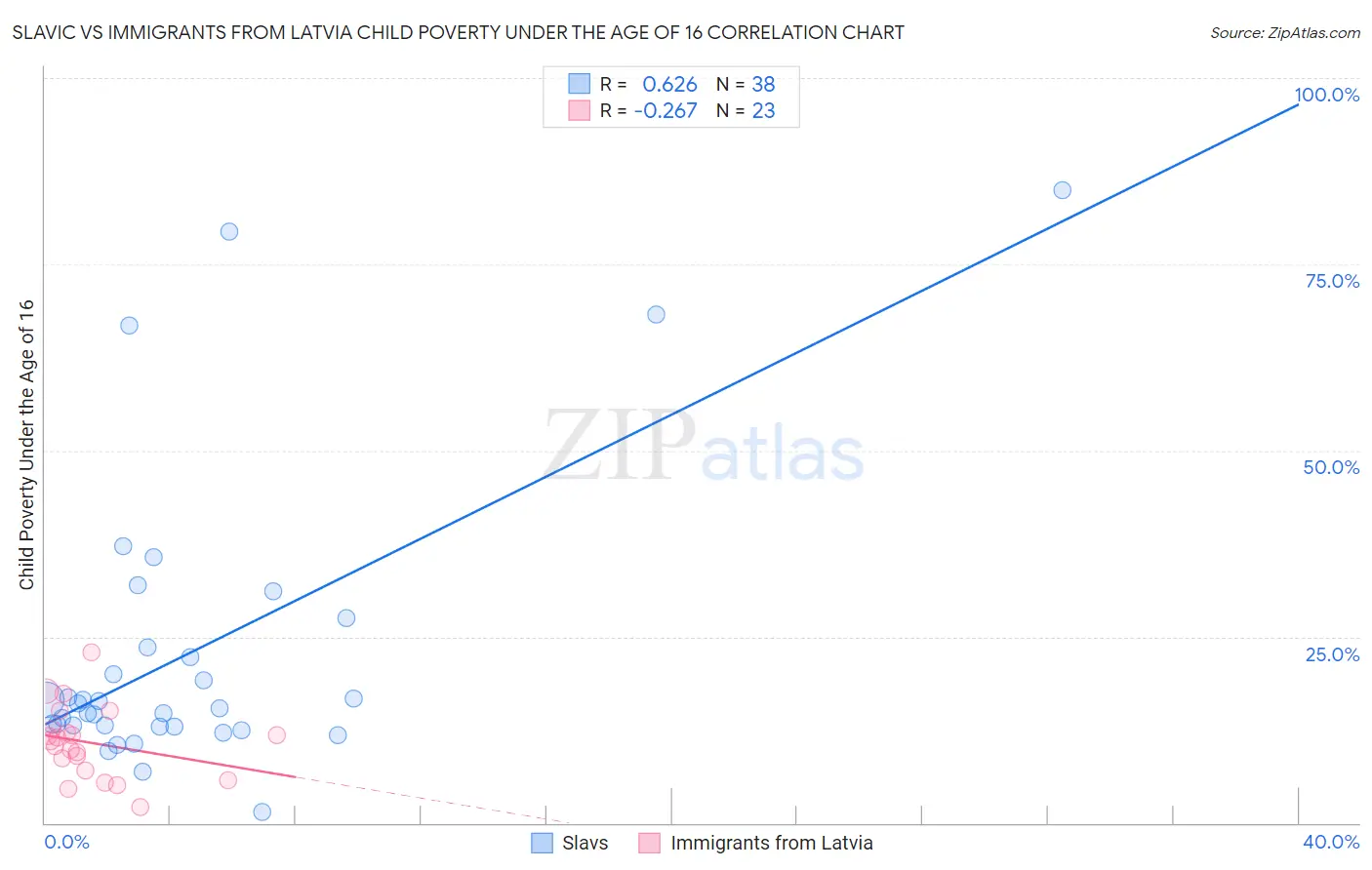 Slavic vs Immigrants from Latvia Child Poverty Under the Age of 16