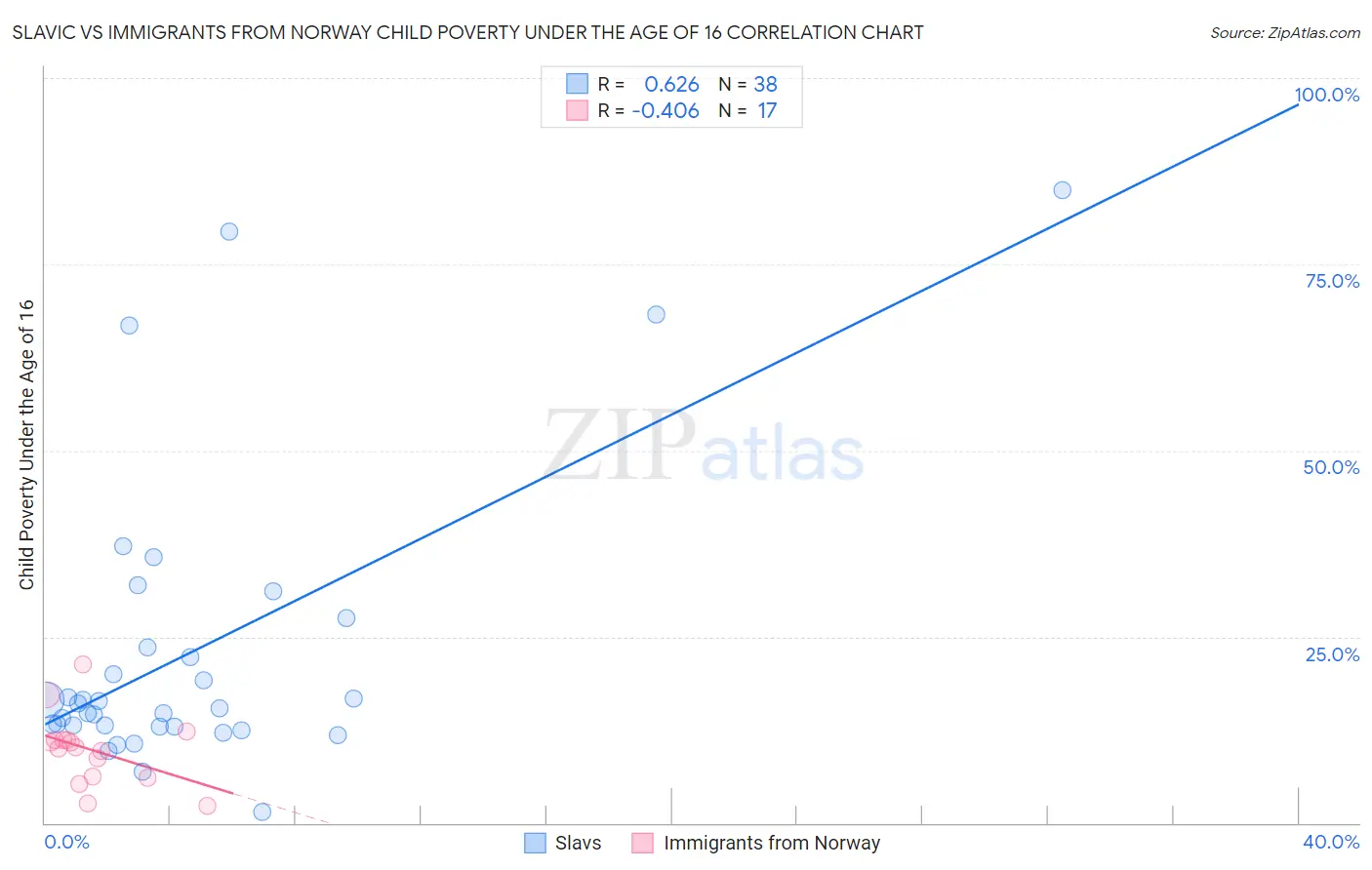 Slavic vs Immigrants from Norway Child Poverty Under the Age of 16