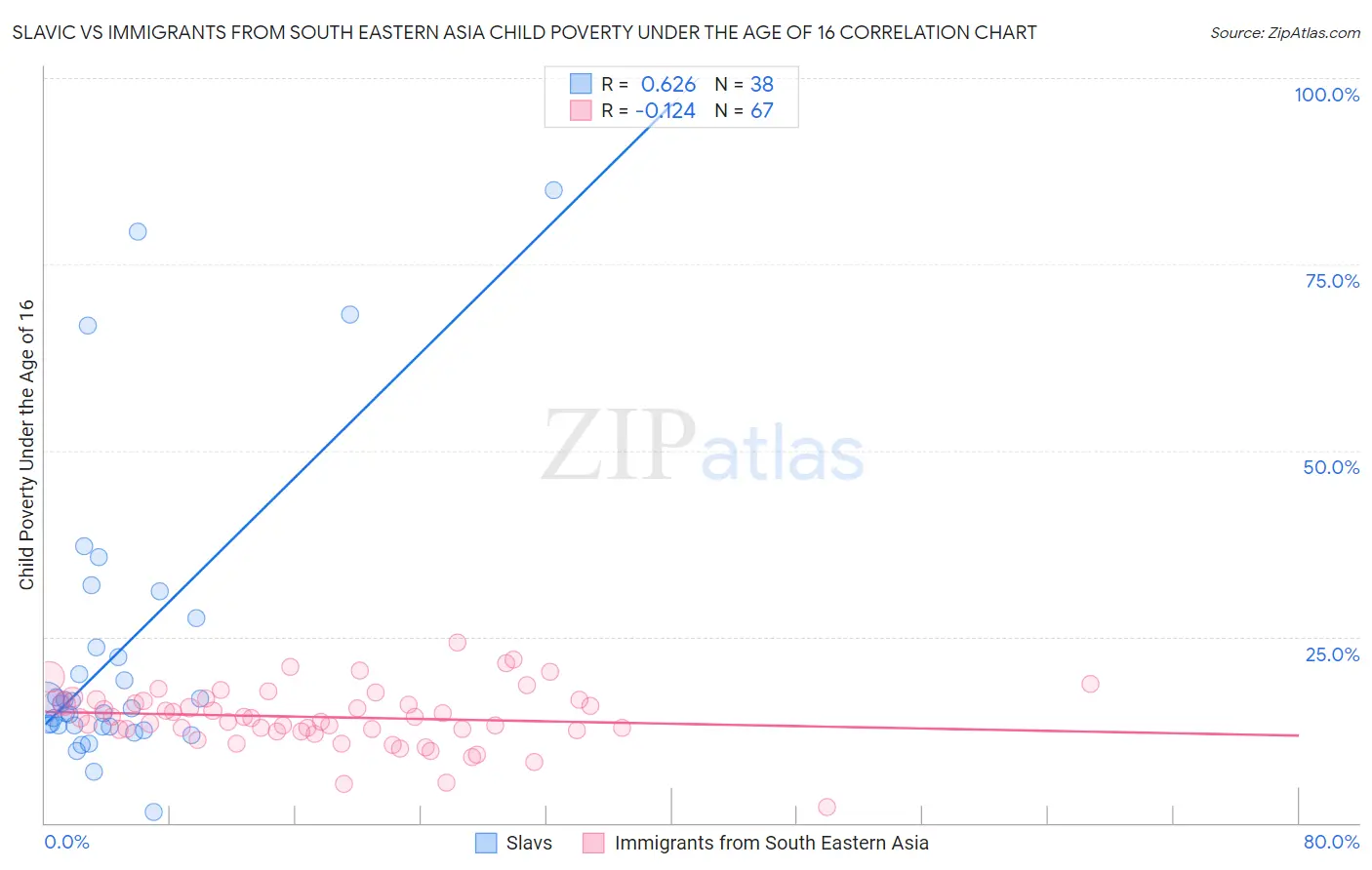 Slavic vs Immigrants from South Eastern Asia Child Poverty Under the Age of 16