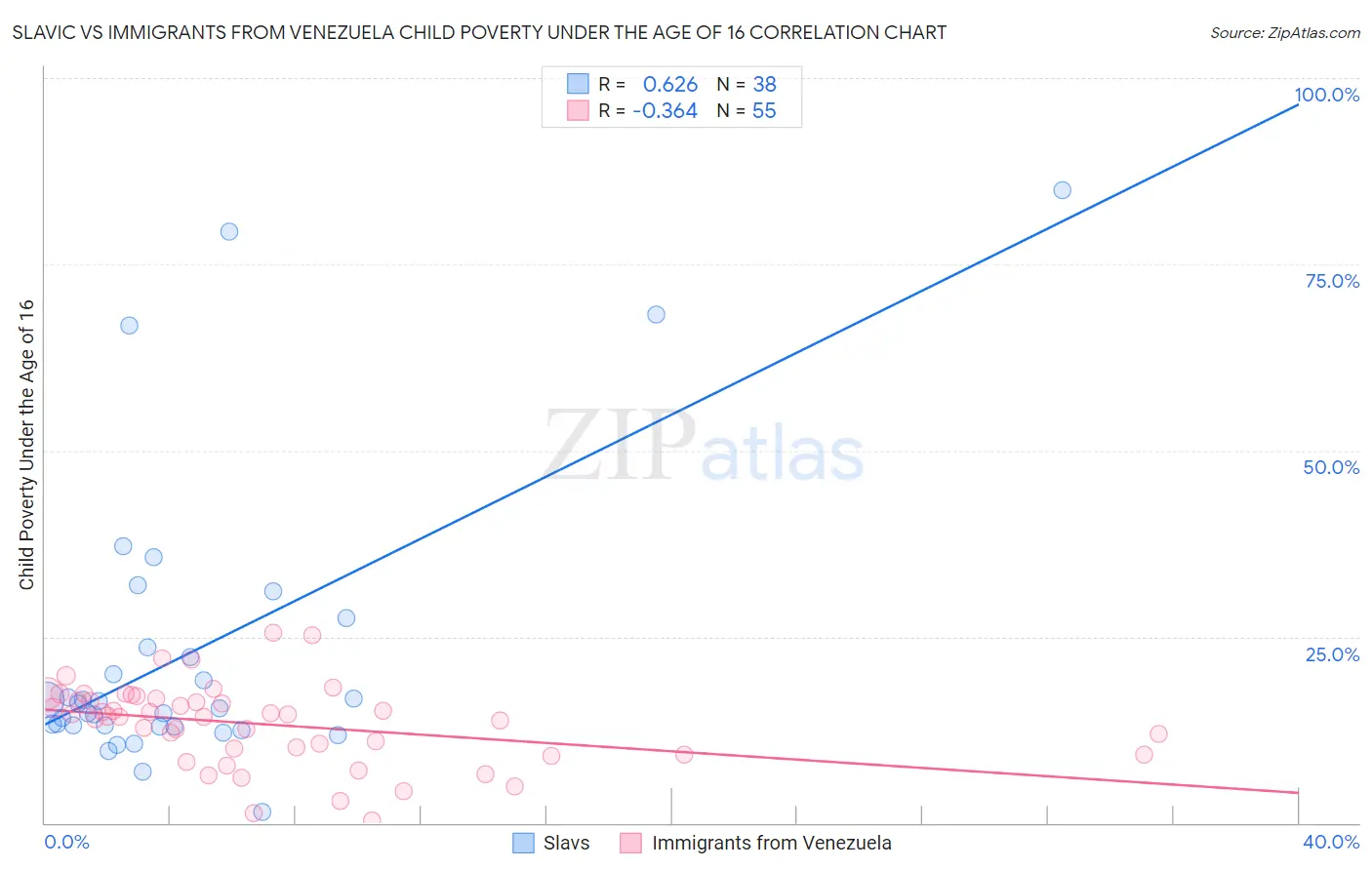 Slavic vs Immigrants from Venezuela Child Poverty Under the Age of 16