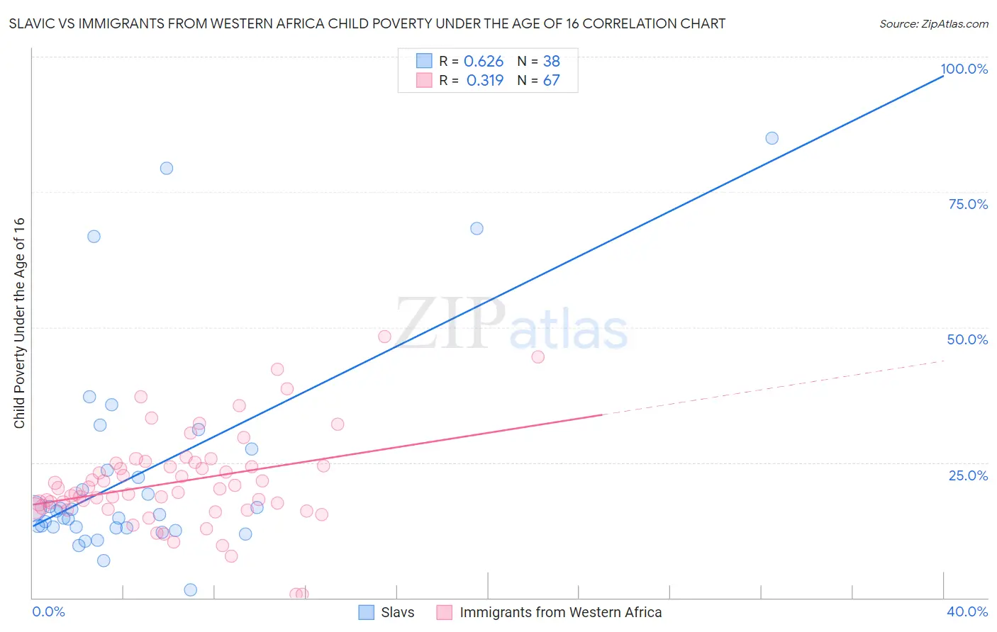 Slavic vs Immigrants from Western Africa Child Poverty Under the Age of 16