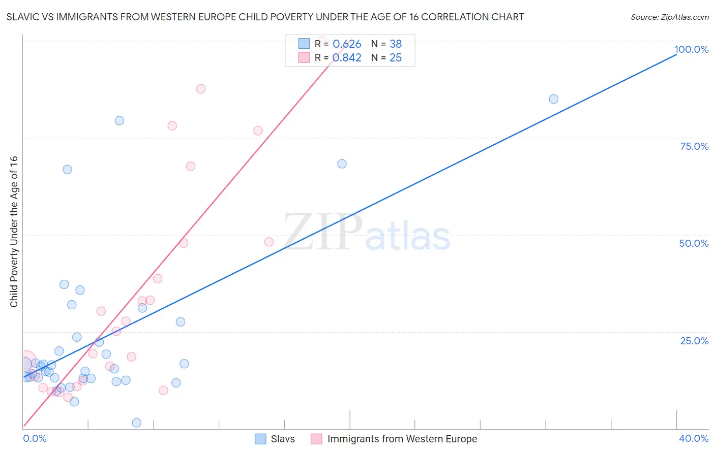 Slavic vs Immigrants from Western Europe Child Poverty Under the Age of 16