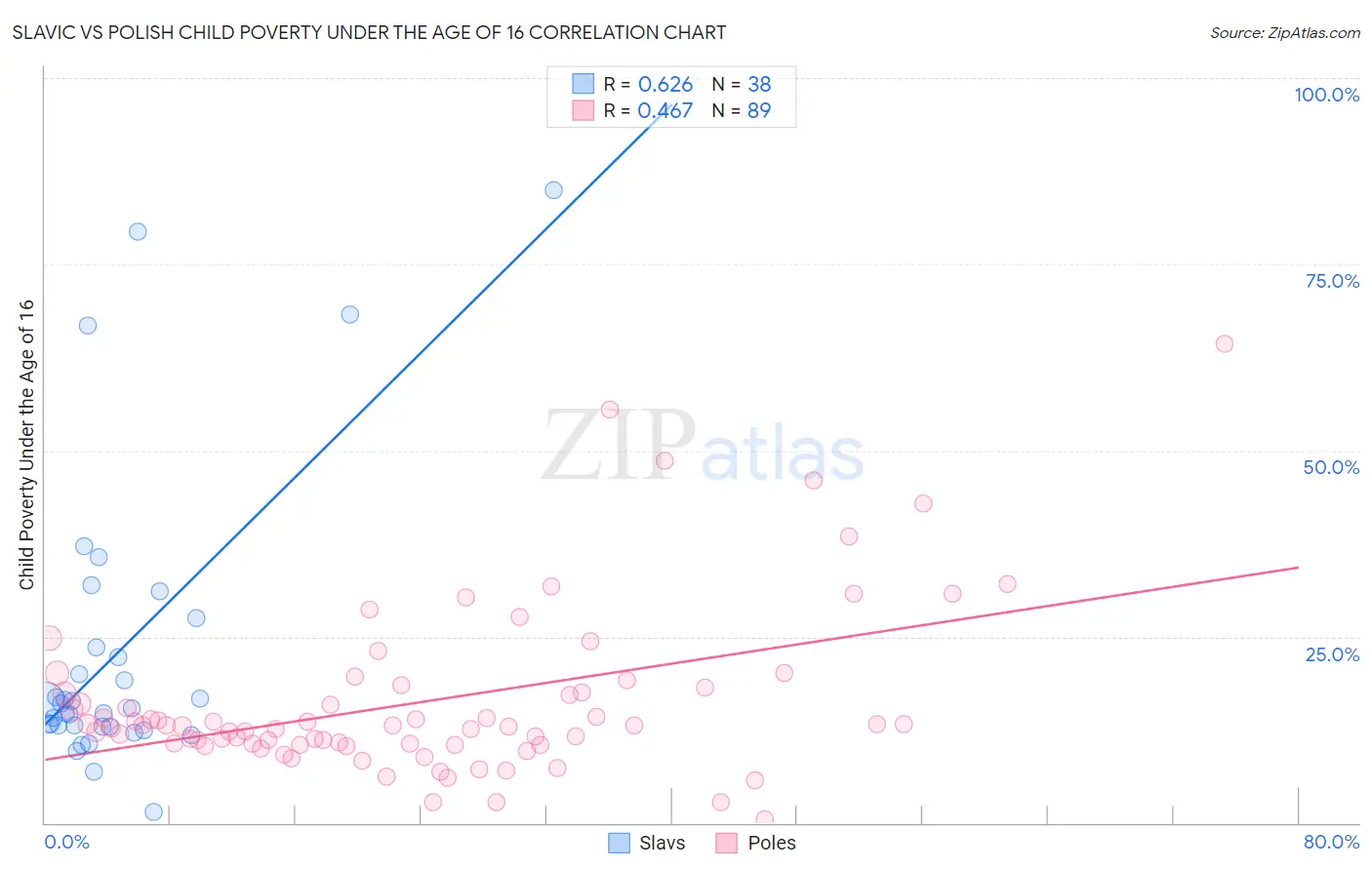 Slavic vs Polish Child Poverty Under the Age of 16