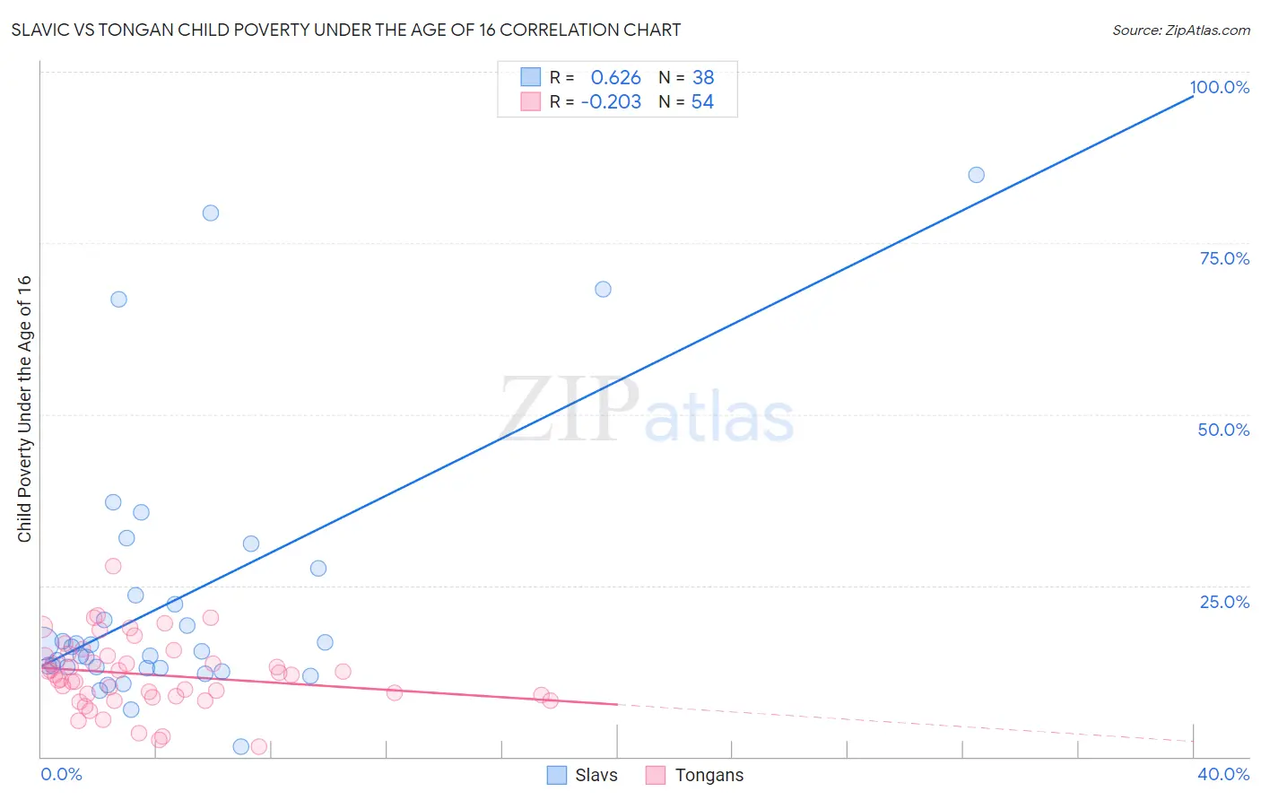 Slavic vs Tongan Child Poverty Under the Age of 16
