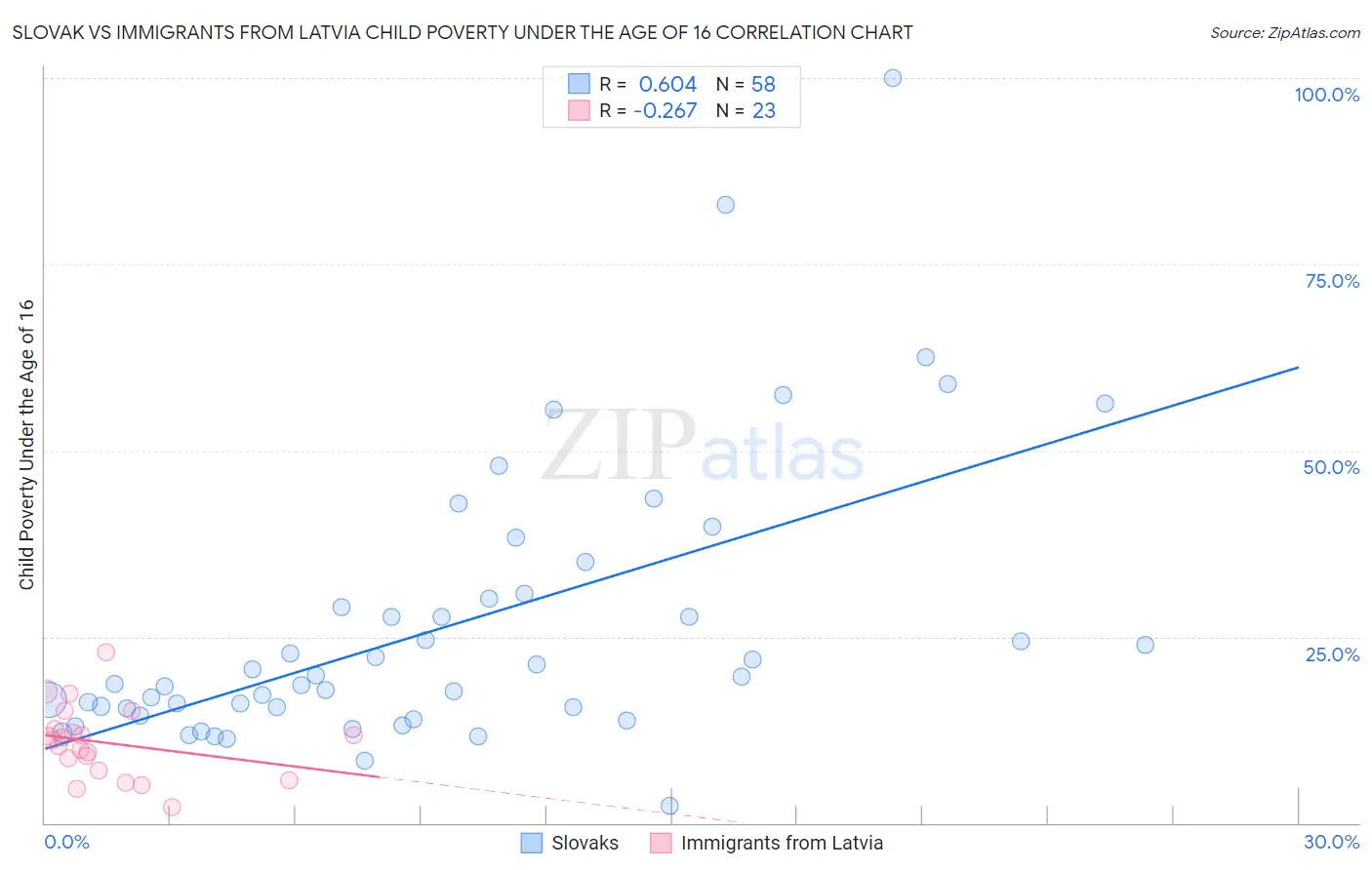 Slovak vs Immigrants from Latvia Child Poverty Under the Age of 16