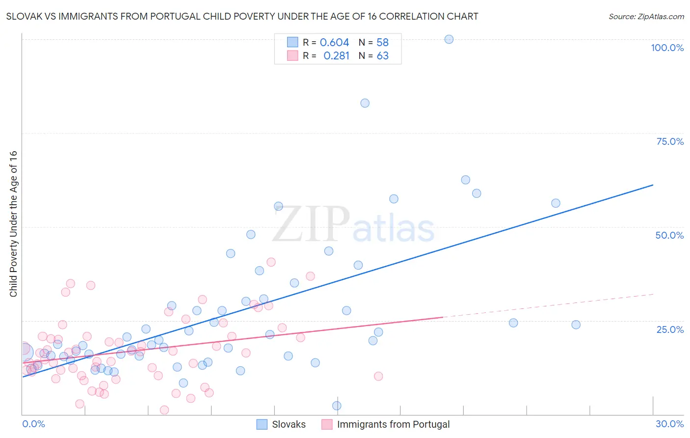 Slovak vs Immigrants from Portugal Child Poverty Under the Age of 16
