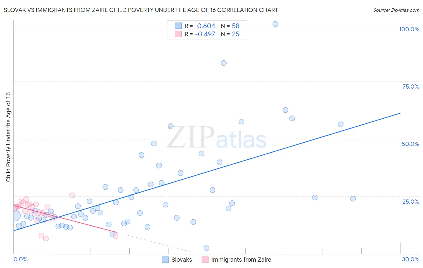 Slovak vs Immigrants from Zaire Child Poverty Under the Age of 16