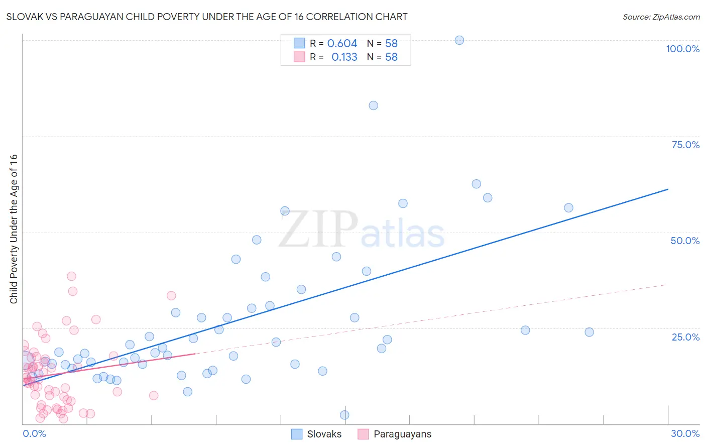 Slovak vs Paraguayan Child Poverty Under the Age of 16