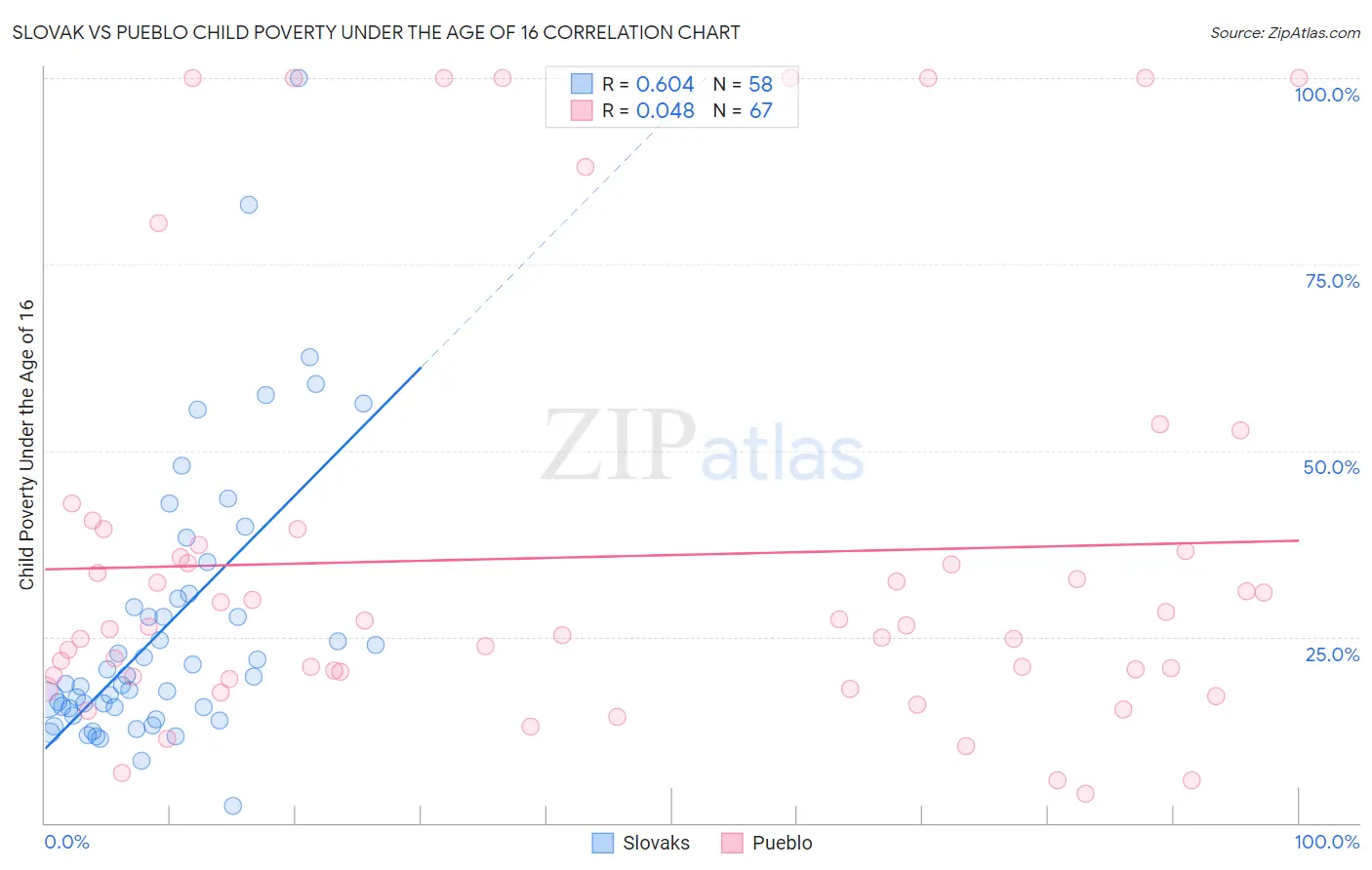 Slovak vs Pueblo Child Poverty Under the Age of 16