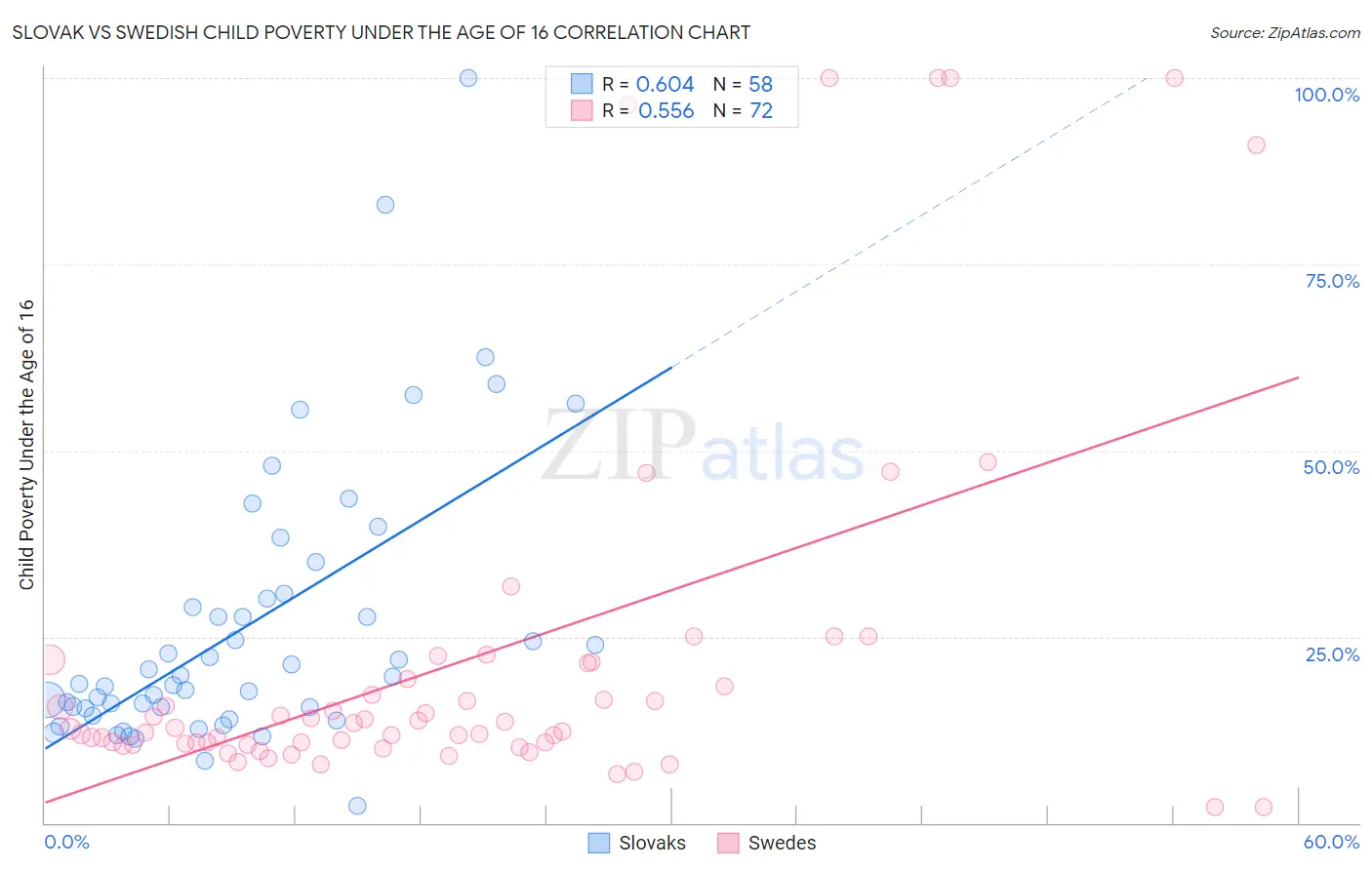 Slovak vs Swedish Child Poverty Under the Age of 16