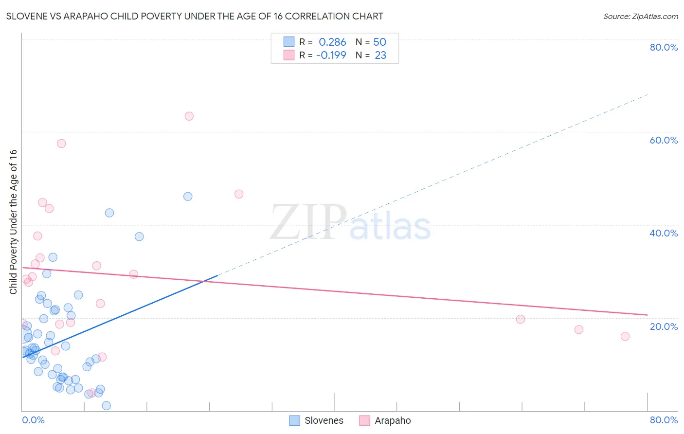 Slovene vs Arapaho Child Poverty Under the Age of 16