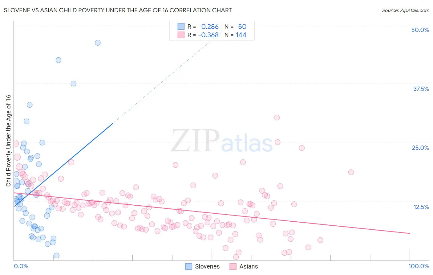 Slovene vs Asian Child Poverty Under the Age of 16