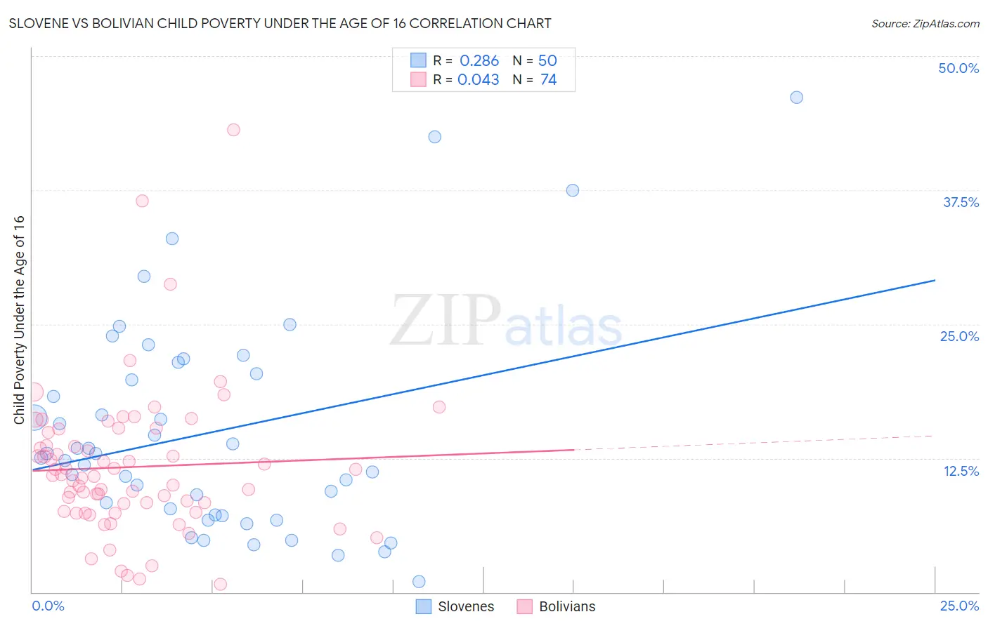 Slovene vs Bolivian Child Poverty Under the Age of 16