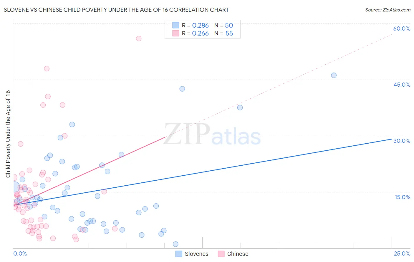 Slovene vs Chinese Child Poverty Under the Age of 16