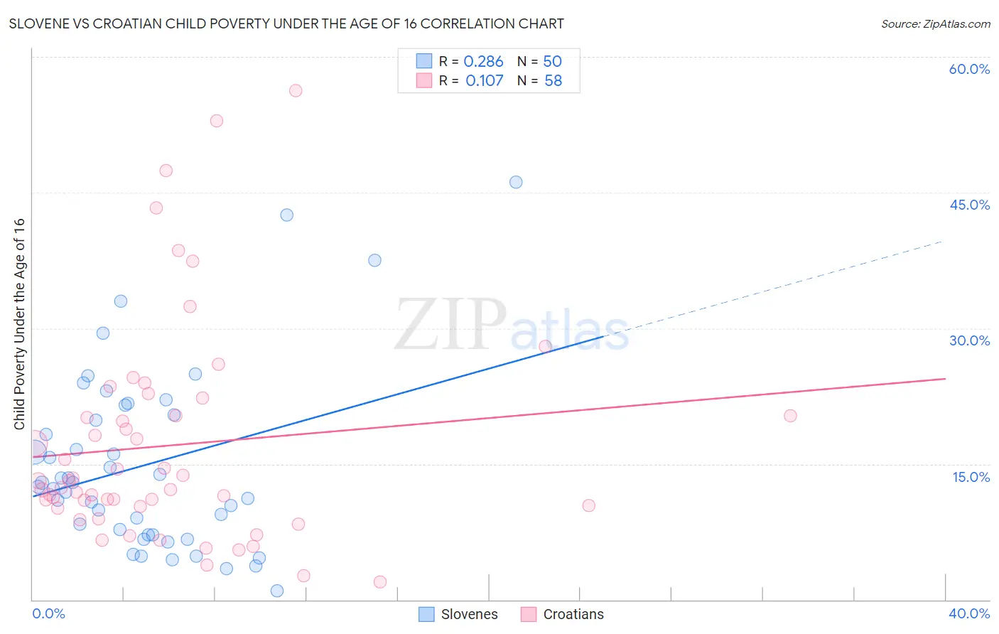 Slovene vs Croatian Child Poverty Under the Age of 16