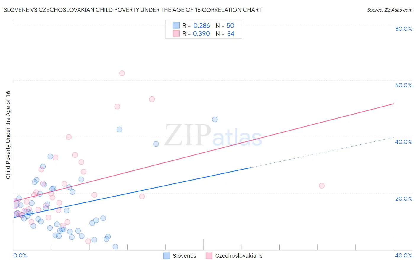 Slovene vs Czechoslovakian Child Poverty Under the Age of 16