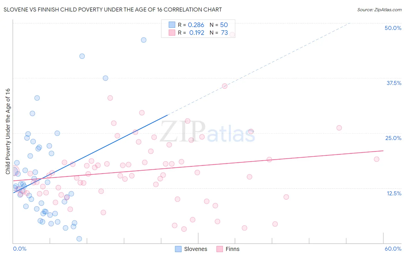 Slovene vs Finnish Child Poverty Under the Age of 16