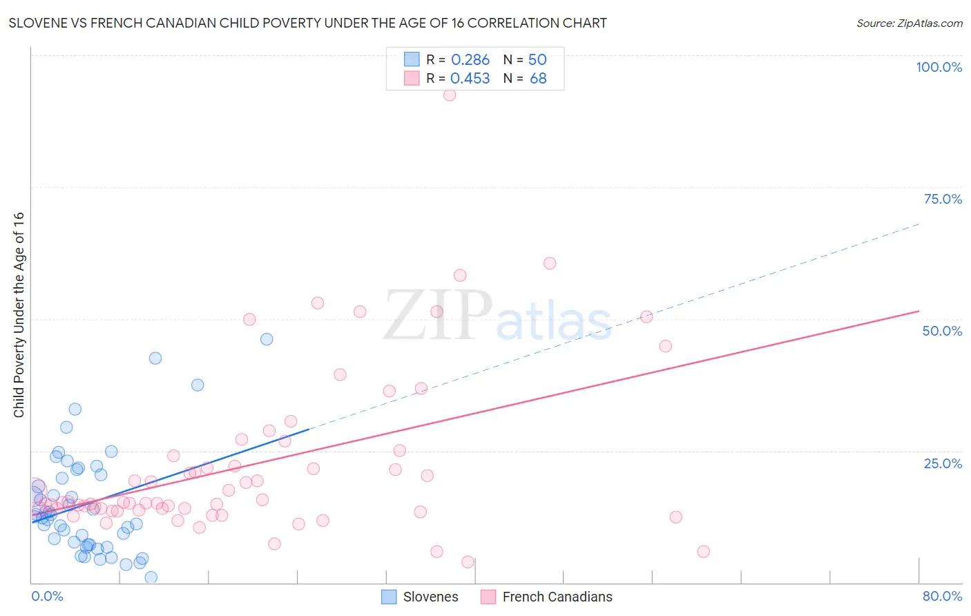 Slovene vs French Canadian Child Poverty Under the Age of 16