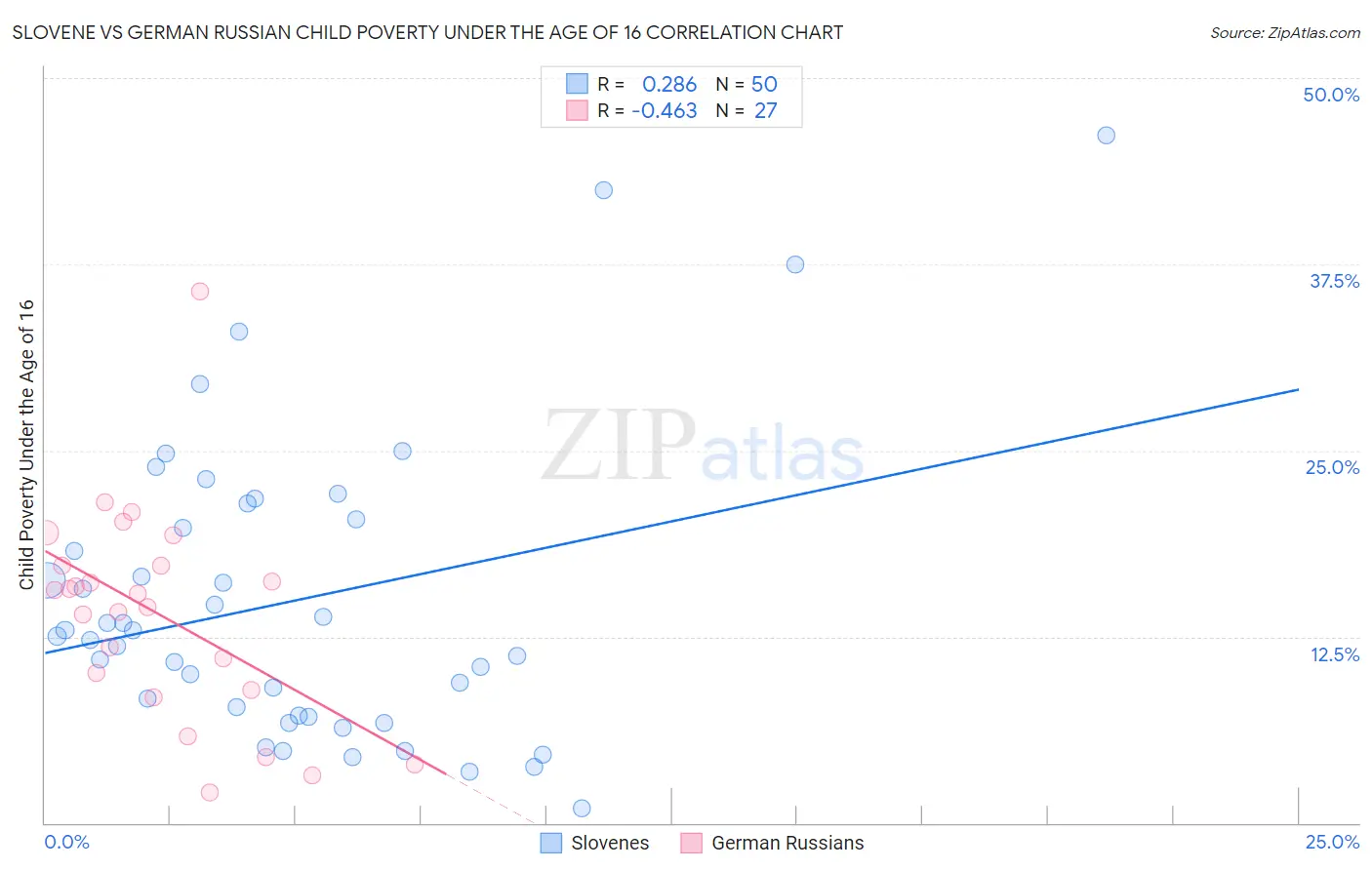 Slovene vs German Russian Child Poverty Under the Age of 16