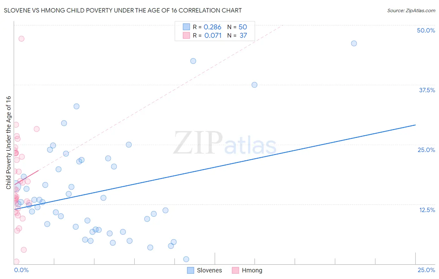 Slovene vs Hmong Child Poverty Under the Age of 16