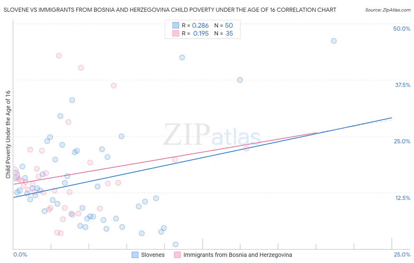 Slovene vs Immigrants from Bosnia and Herzegovina Child Poverty Under the Age of 16