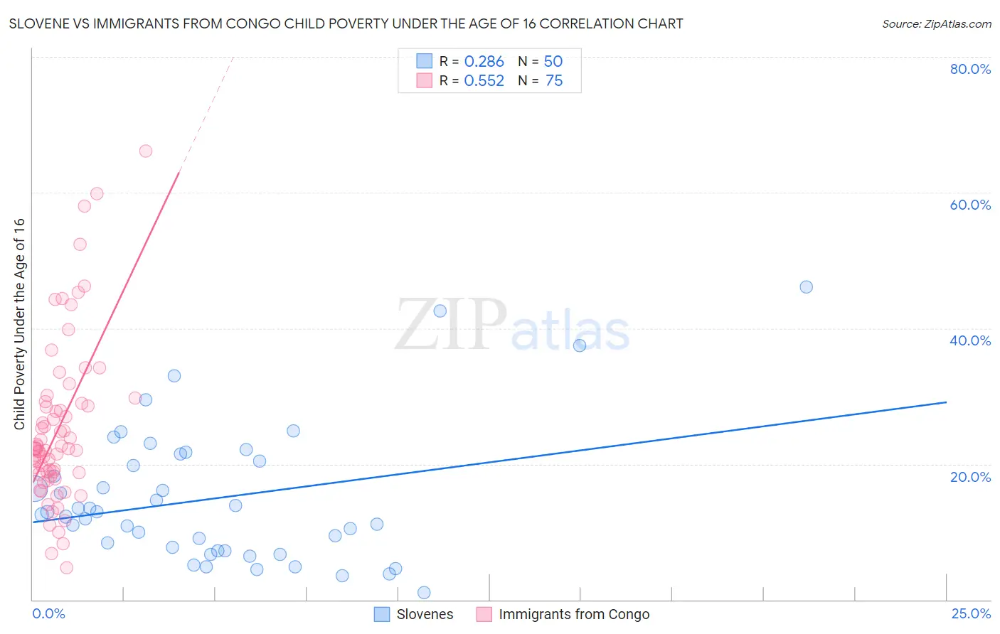 Slovene vs Immigrants from Congo Child Poverty Under the Age of 16