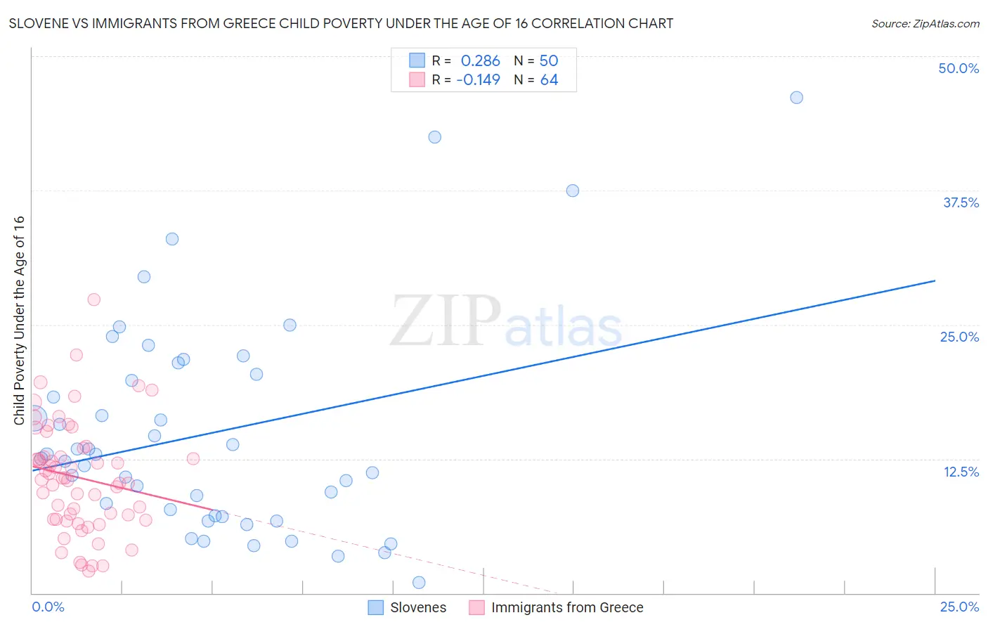 Slovene vs Immigrants from Greece Child Poverty Under the Age of 16