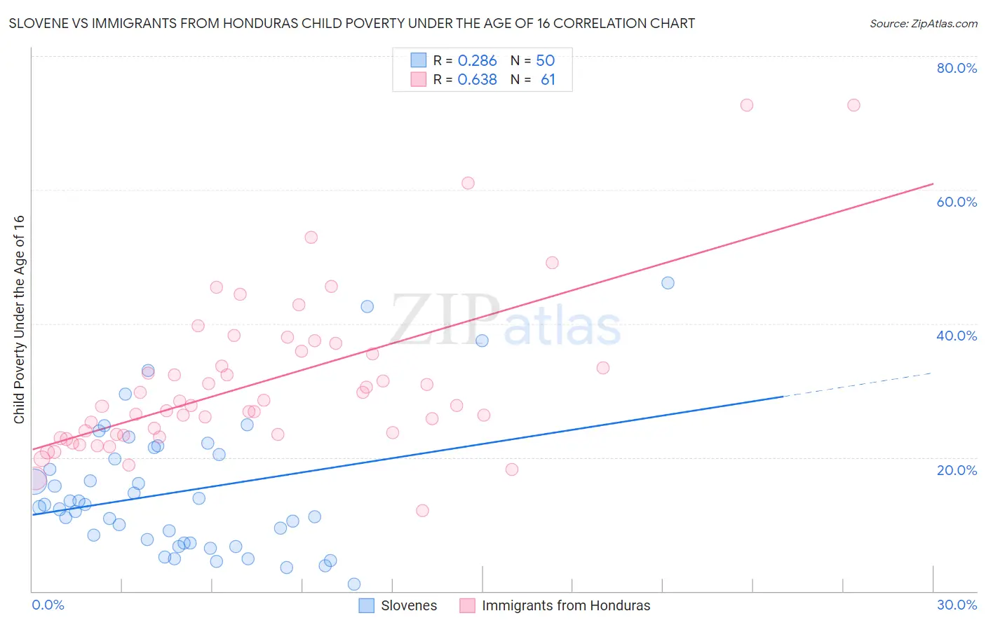 Slovene vs Immigrants from Honduras Child Poverty Under the Age of 16