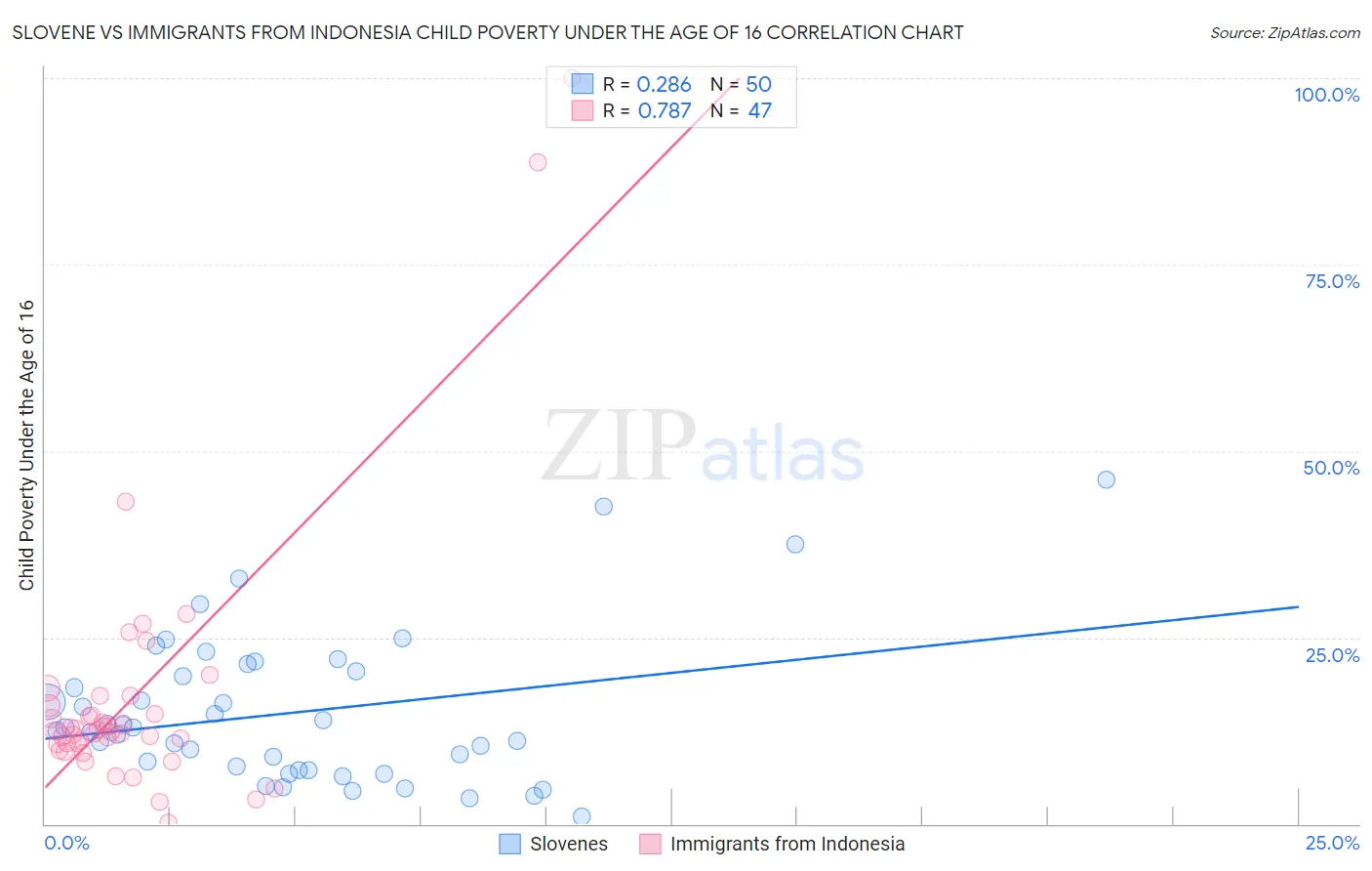 Slovene vs Immigrants from Indonesia Child Poverty Under the Age of 16