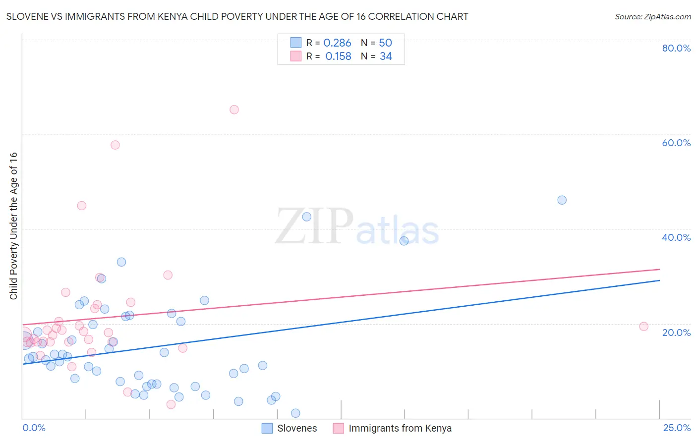 Slovene vs Immigrants from Kenya Child Poverty Under the Age of 16