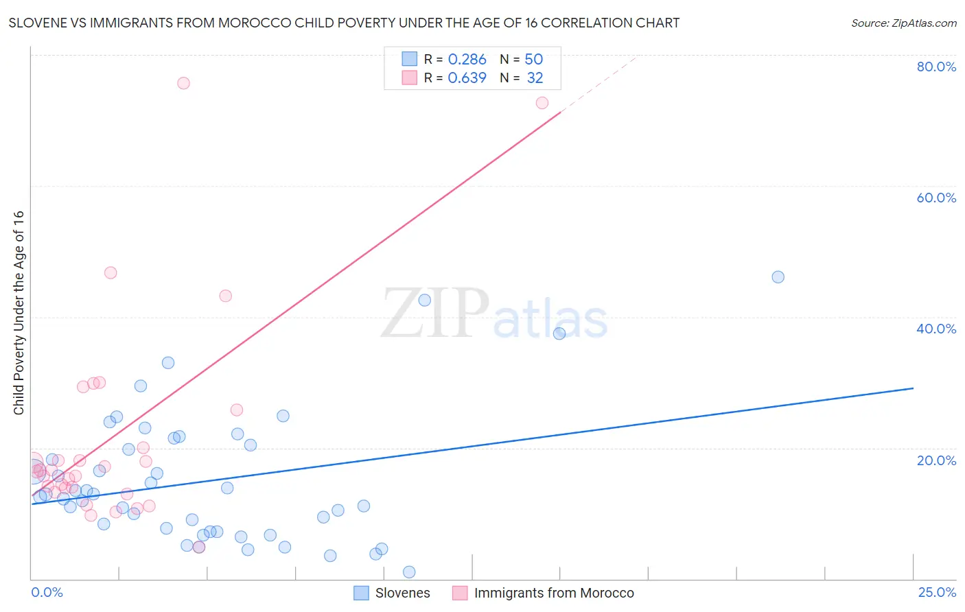 Slovene vs Immigrants from Morocco Child Poverty Under the Age of 16