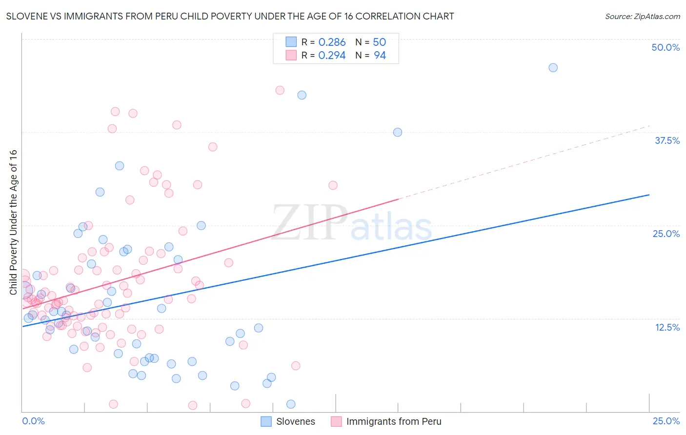 Slovene vs Immigrants from Peru Child Poverty Under the Age of 16