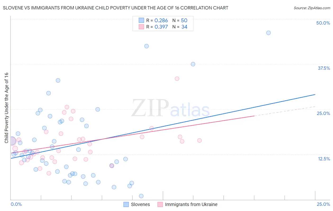 Slovene vs Immigrants from Ukraine Child Poverty Under the Age of 16