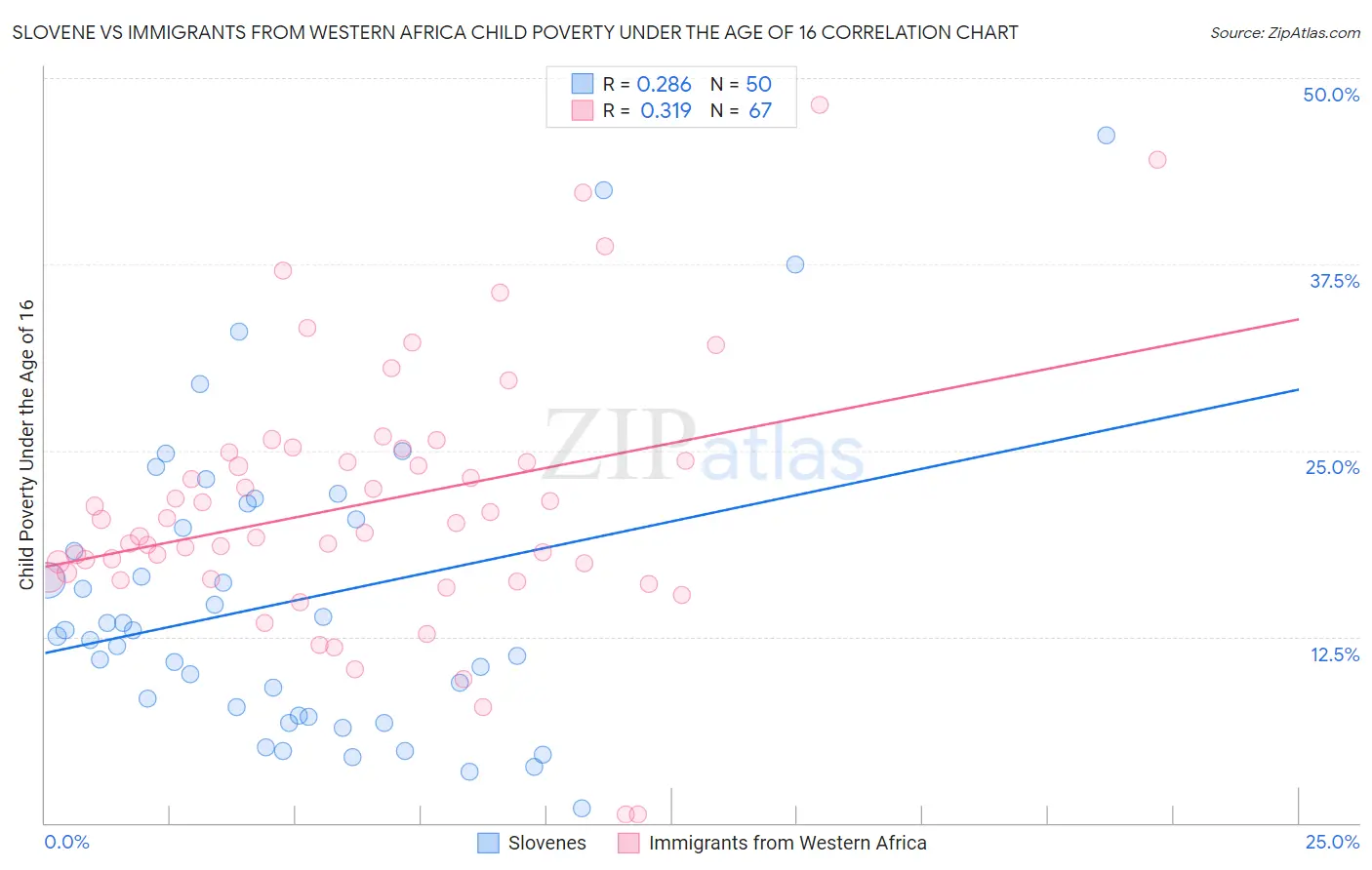 Slovene vs Immigrants from Western Africa Child Poverty Under the Age of 16