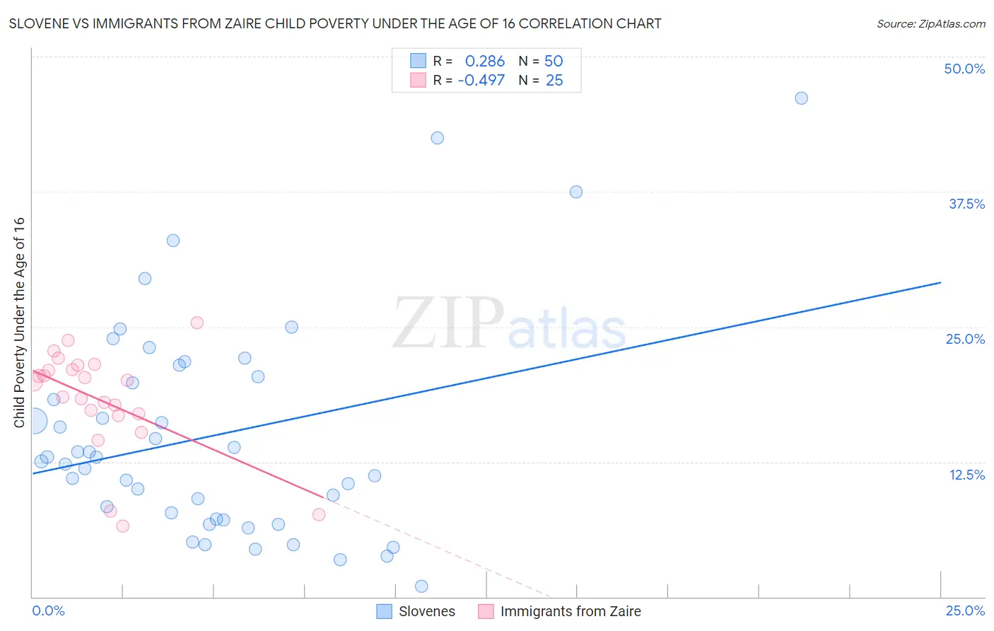 Slovene vs Immigrants from Zaire Child Poverty Under the Age of 16