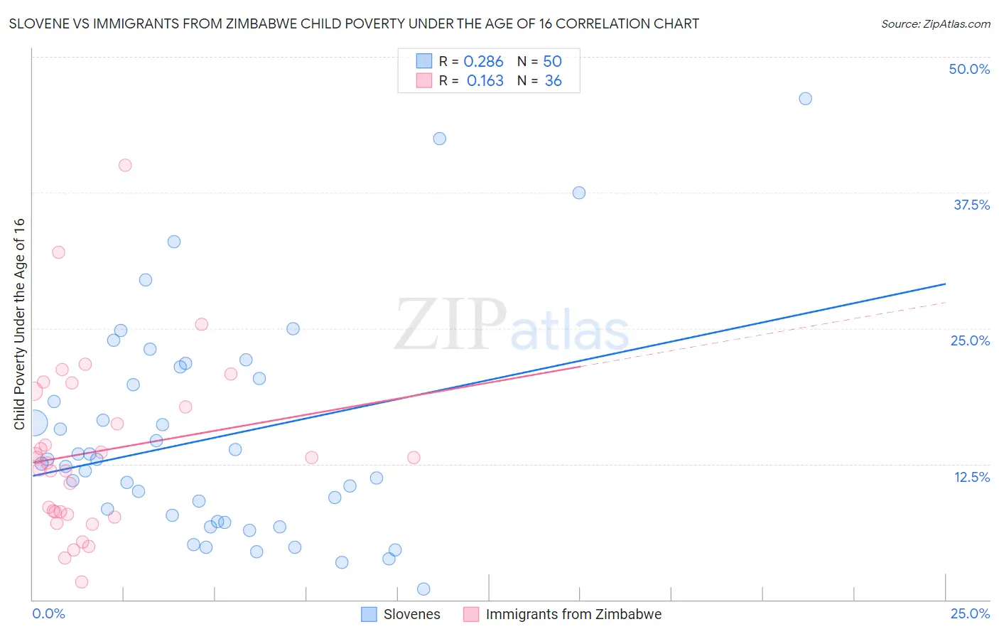 Slovene vs Immigrants from Zimbabwe Child Poverty Under the Age of 16