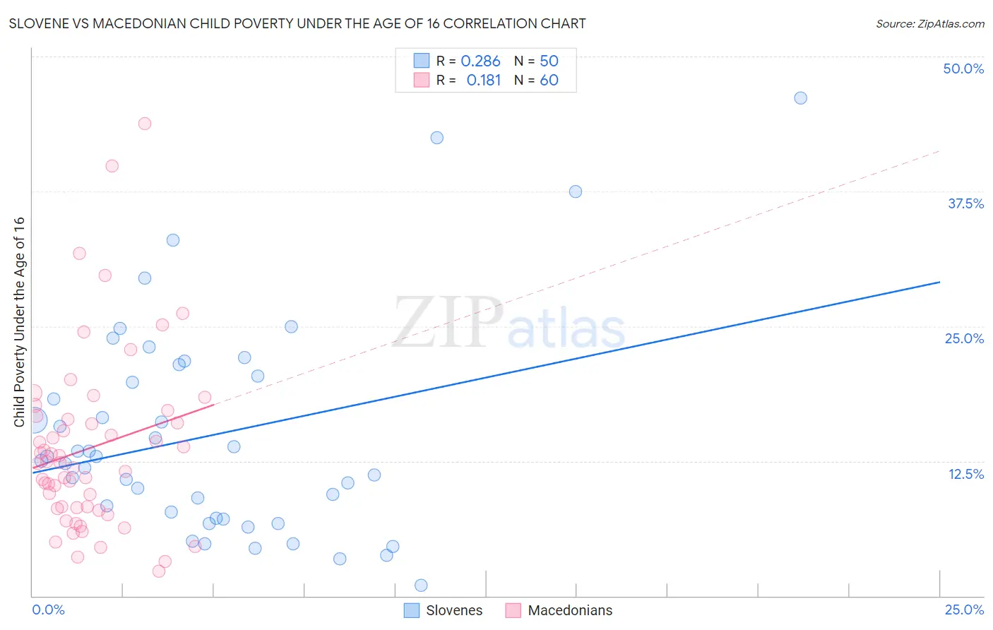 Slovene vs Macedonian Child Poverty Under the Age of 16