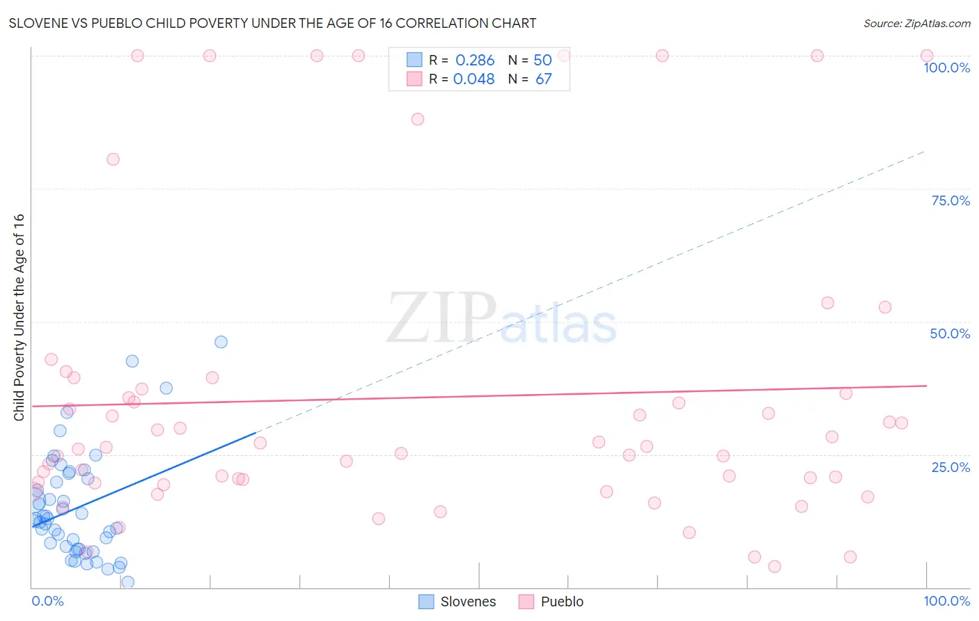 Slovene vs Pueblo Child Poverty Under the Age of 16