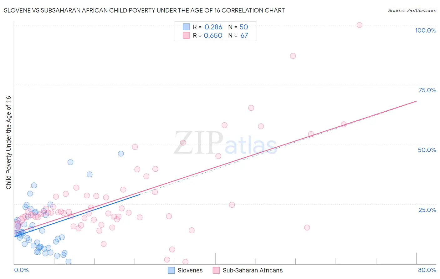 Slovene vs Subsaharan African Child Poverty Under the Age of 16