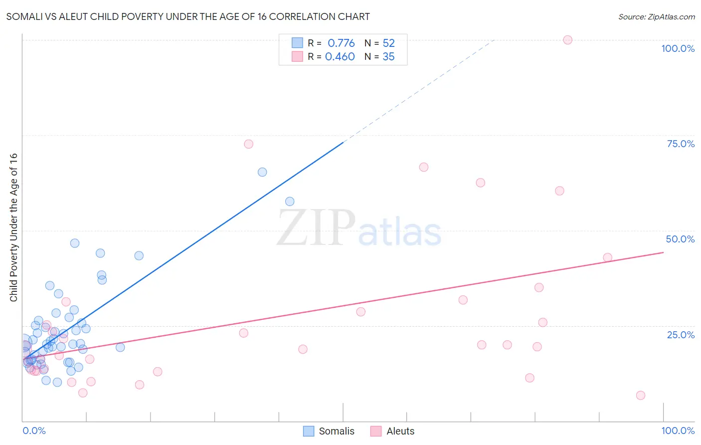 Somali vs Aleut Child Poverty Under the Age of 16